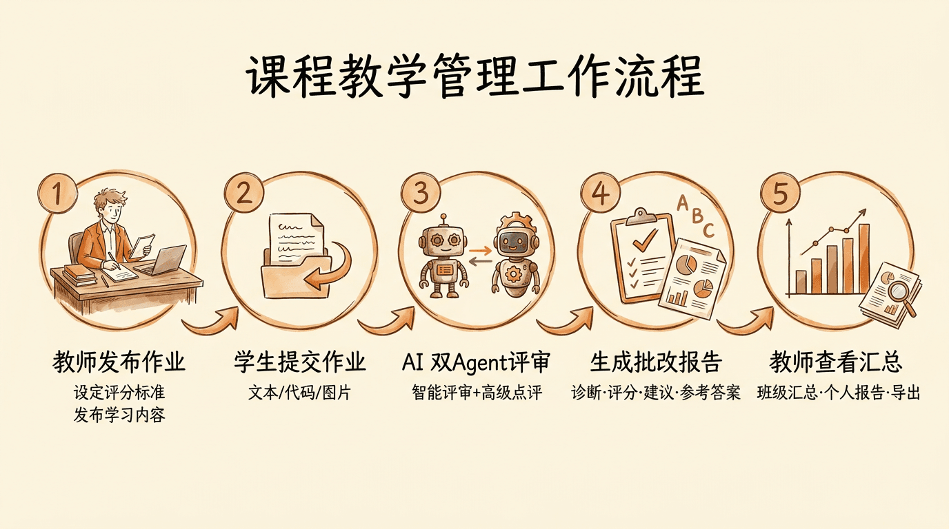 教学平台工作流程
