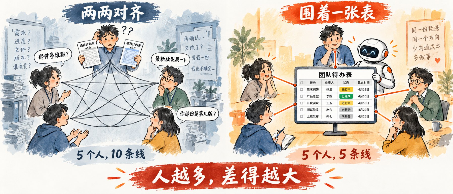 左边五个人两两对齐共十条线，右边五个人围着一张共享表共五条线