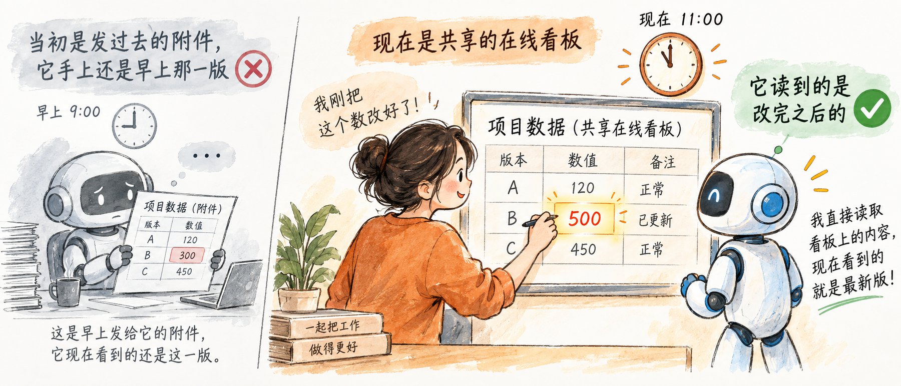 早上发过去的附件还是旧的，共享在线看板上有人刚改了数，它直接读看板，读到的是改完之后的