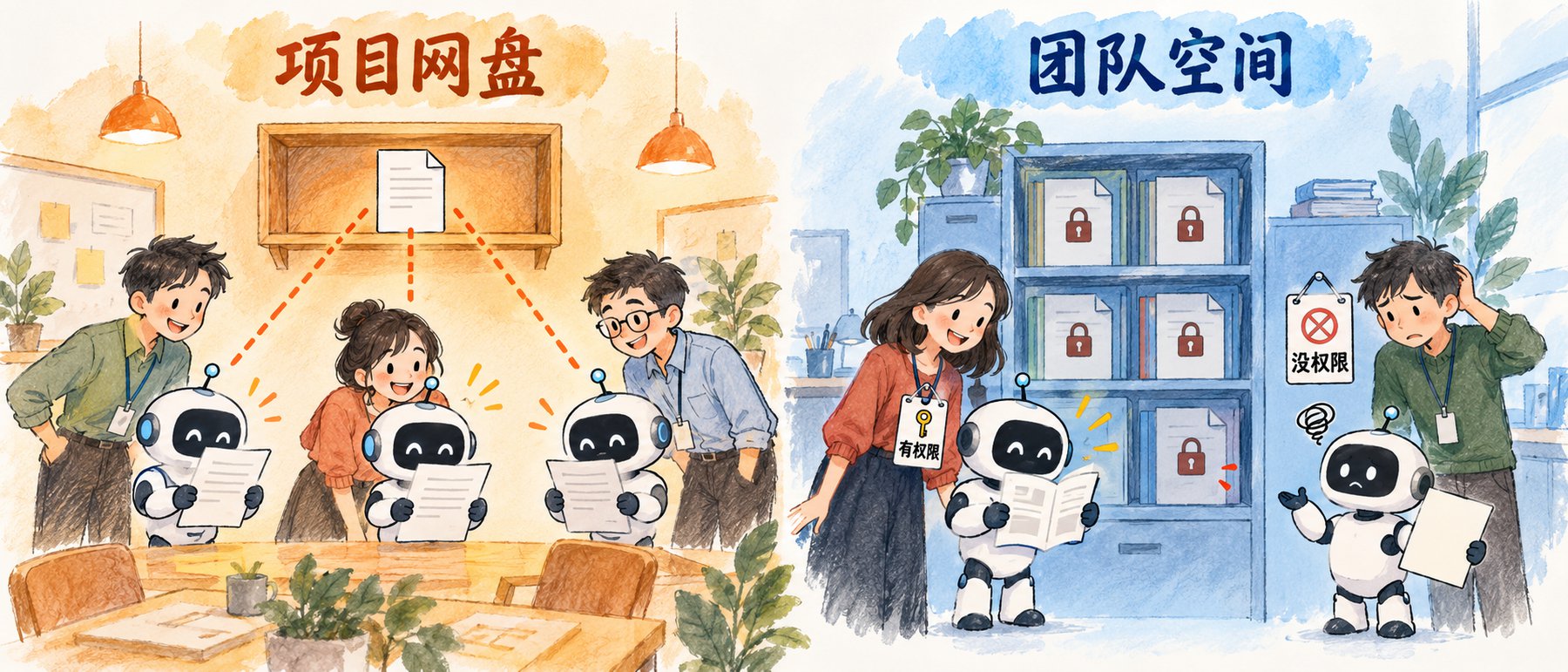 左边项目网盘，三个人的 AI 读同一份文档；右边团队空间，文档都上了锁，有权限的人和她的 AI 读得到，没权限的人和他的 AI 只拿到一张白纸