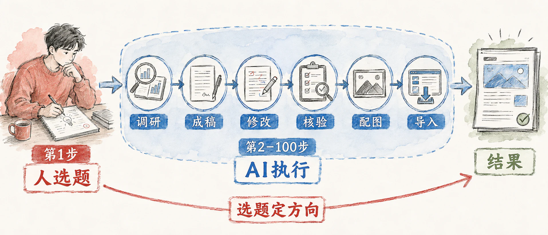 第 1 步人选题，第 2 到 100 步 AI 执行