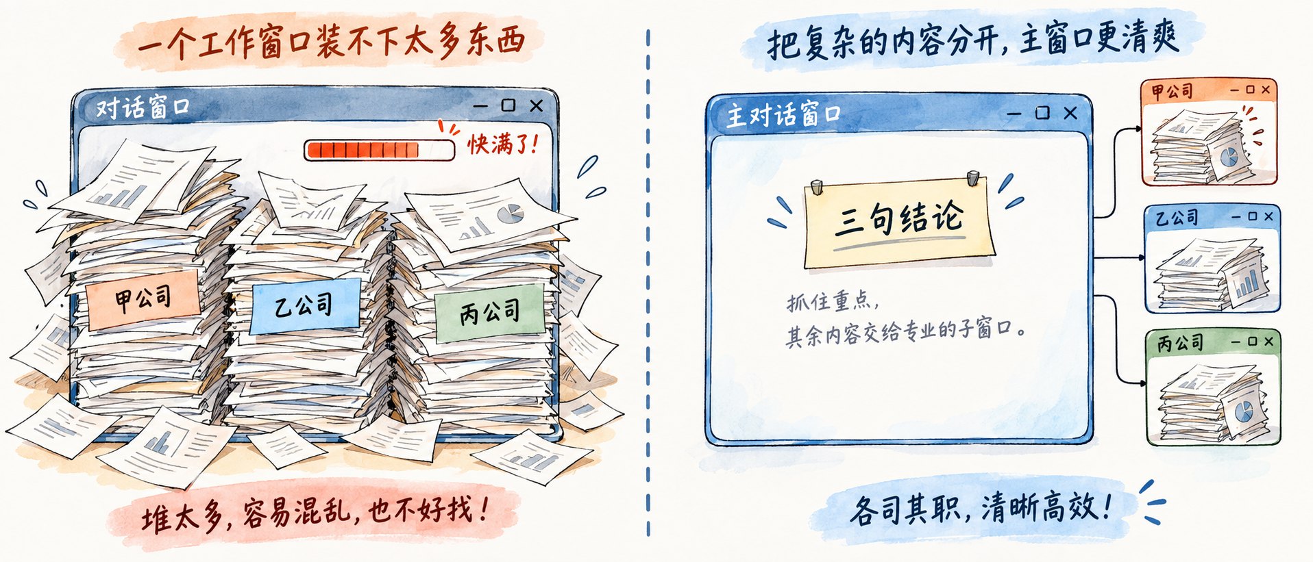 左图：一个主会话窗口里三份年报的内容挤在一起，窗口被填满，边缘开始溢出丢弃；右图：主会话窗口只留任务指令和几句摘要，三个子代理各自持有一个独立的小窗口，里面各装一份年报