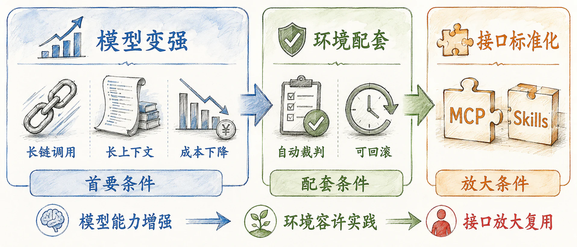 编码智能体为什么落地的信息图